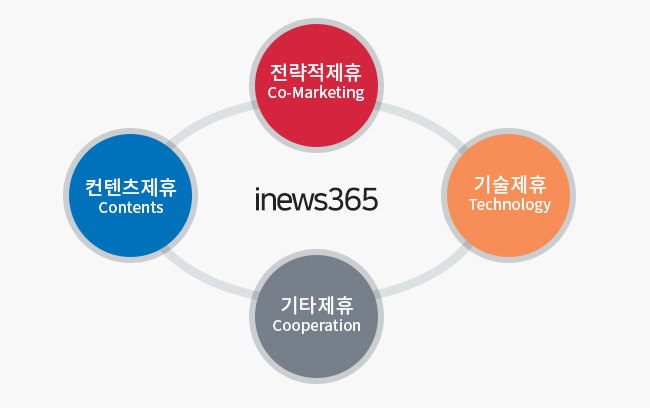 컨텐츠제휴, 전략적제휴, 기술제휴, 기타제휴